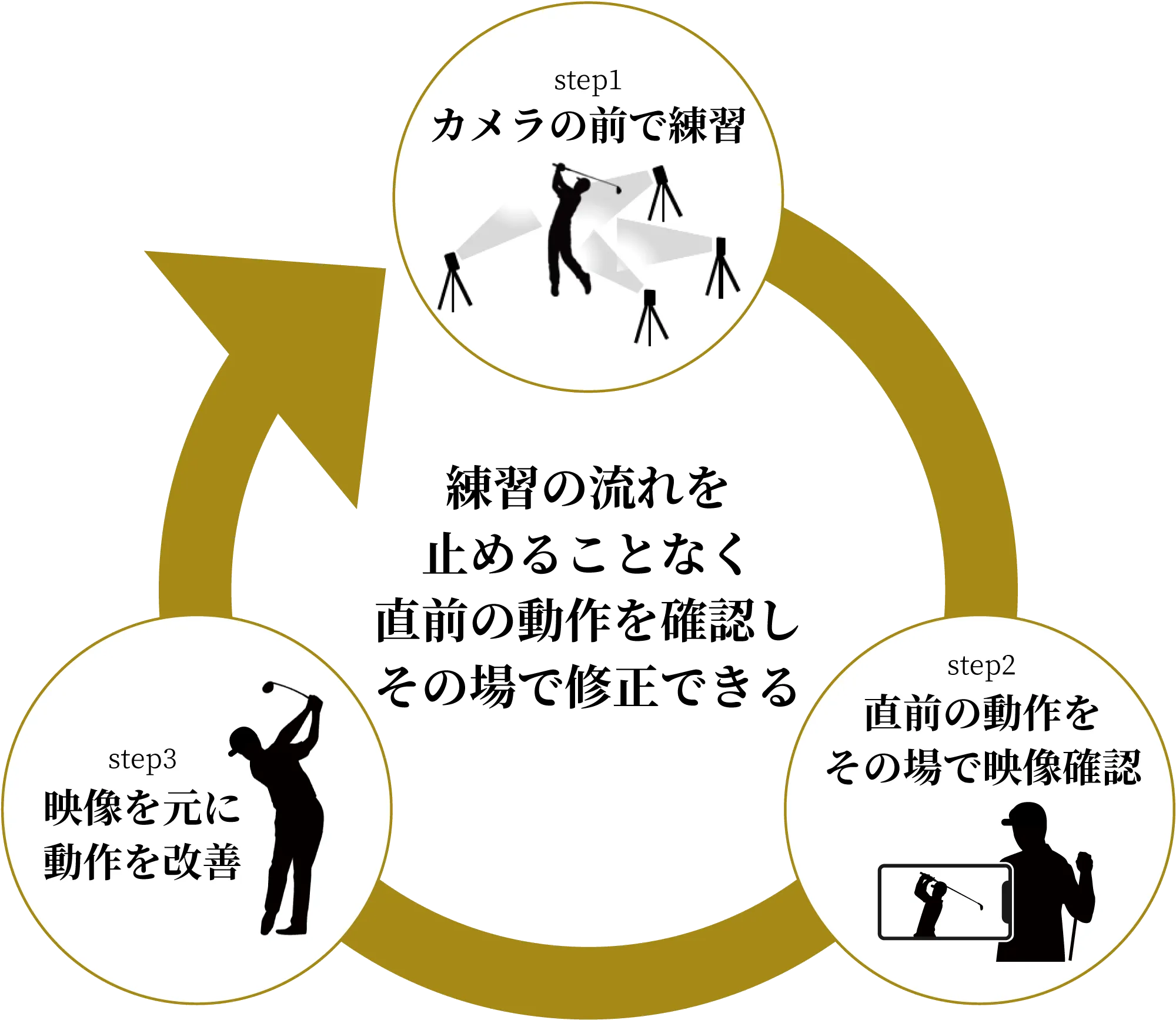 スポーツフォーム解析システムWOLFYで練習の流れを止めることなく直前の動作を確認し修正できることを説明した図